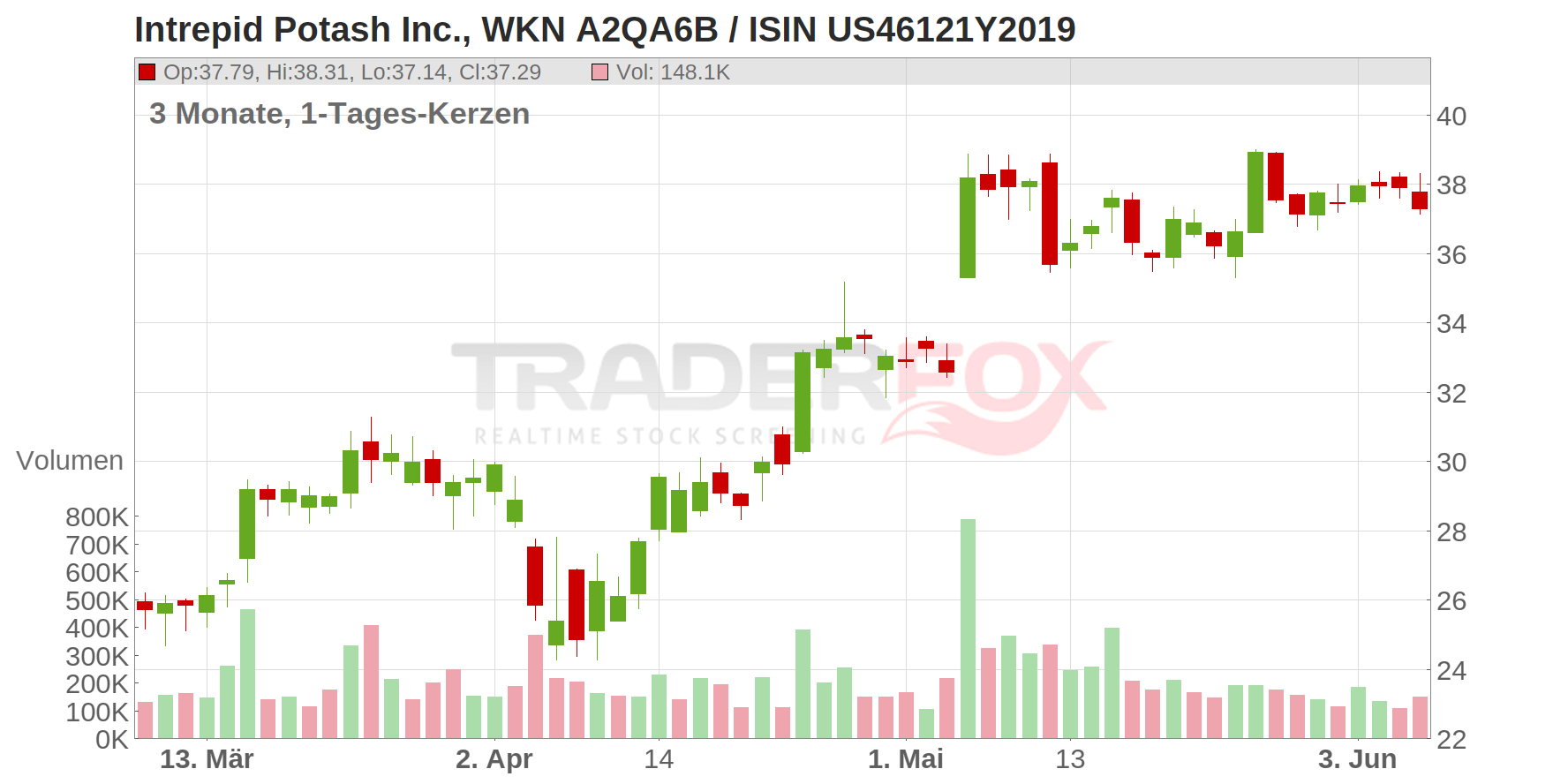 Intrepid Potash Inc. Chart