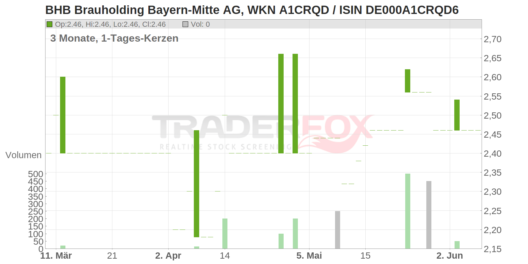 BHB Brauholding Bayern-Mitte AG Chart