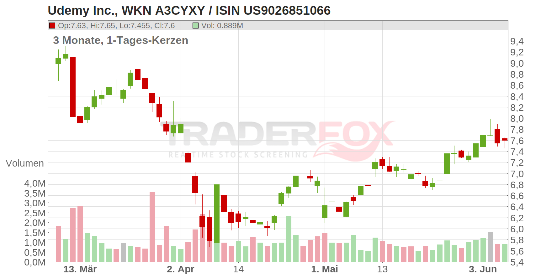 Udemy Inc. Chart