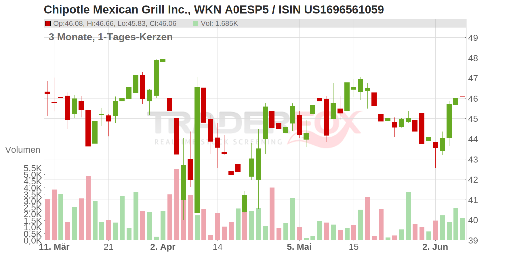 Chipotle Mexican Grill Inc. Chart