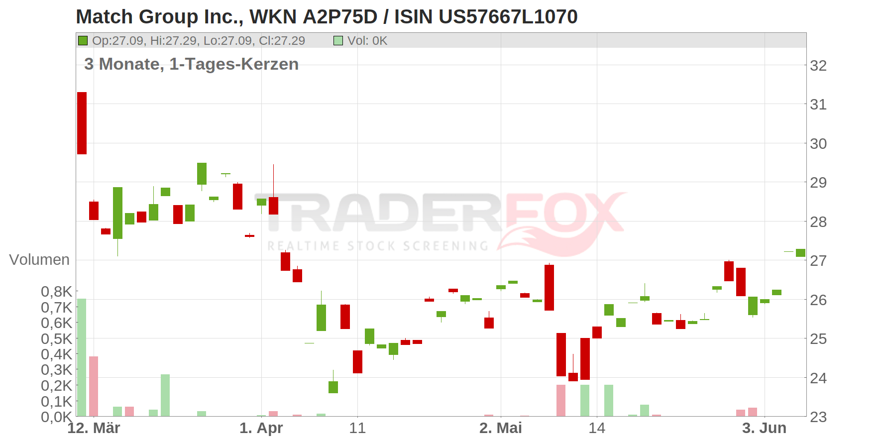 Match Group Inc. Chart