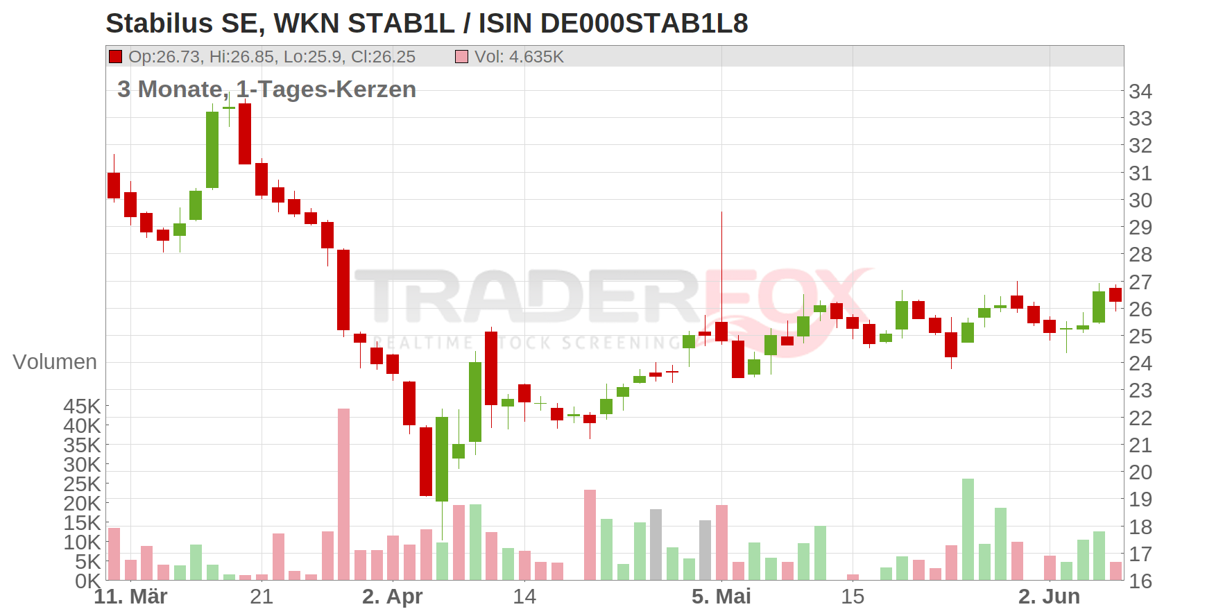 Stabilus SE Chart