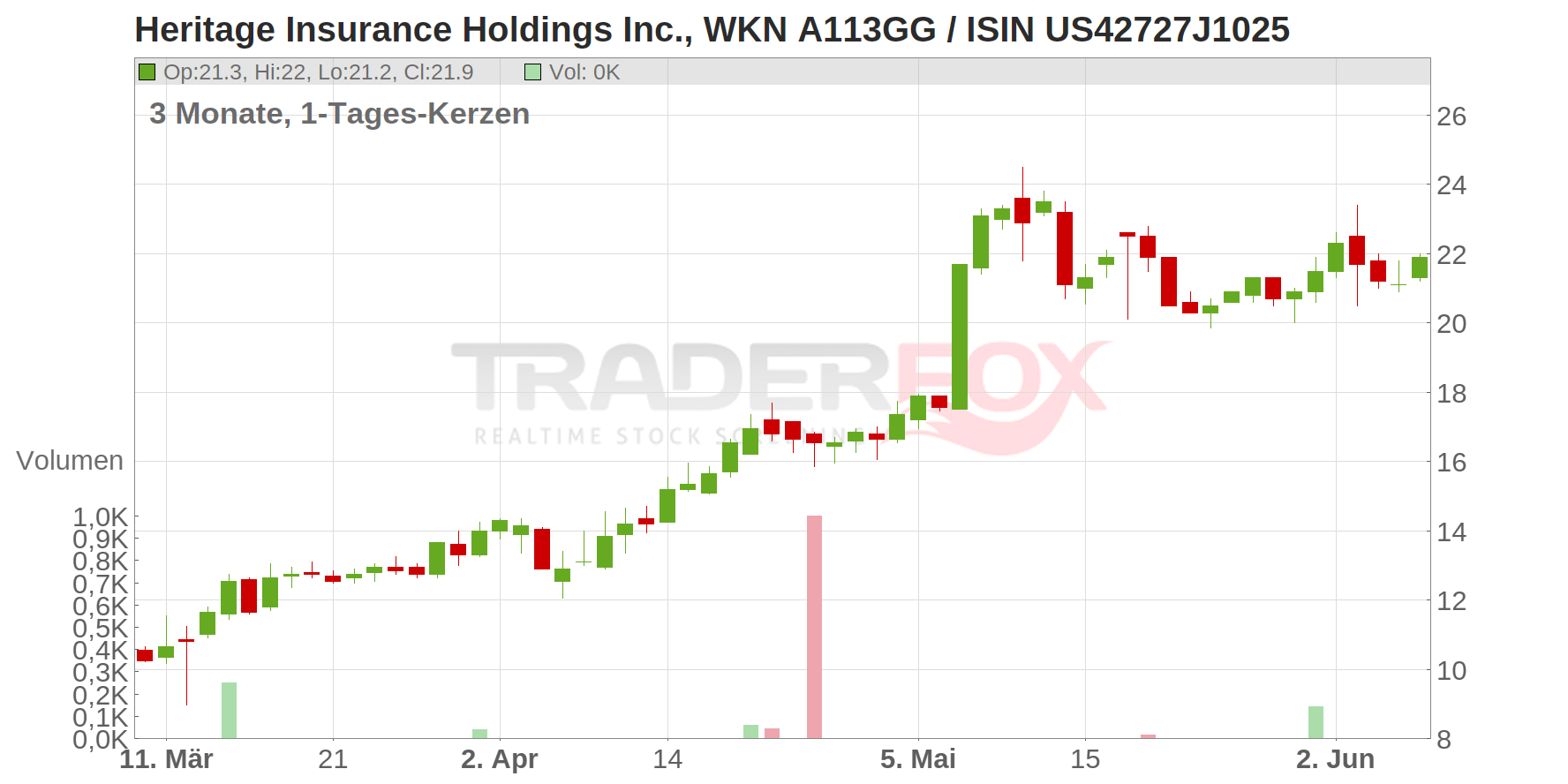 Heritage Insurance Holdings Inc. Chart