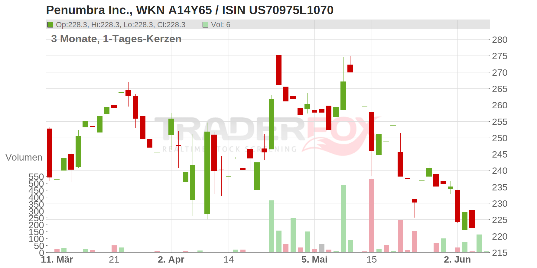 Penumbra Inc. Chart