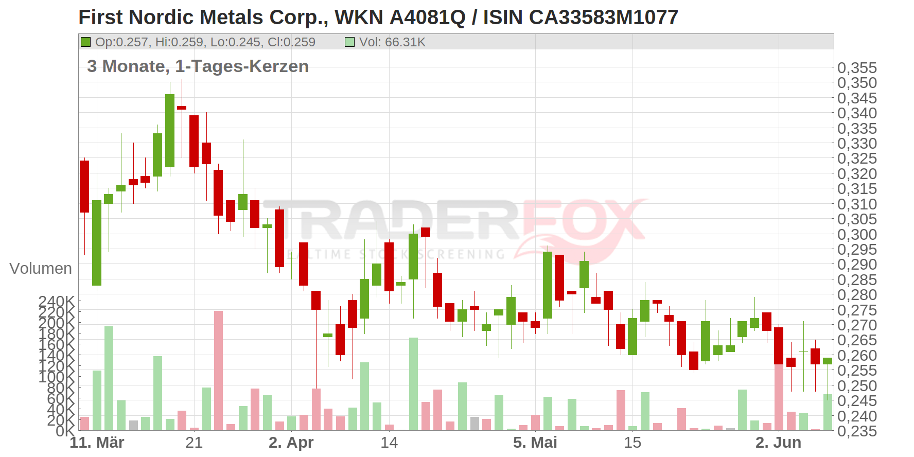 First Nordic Metals Corp. Chart