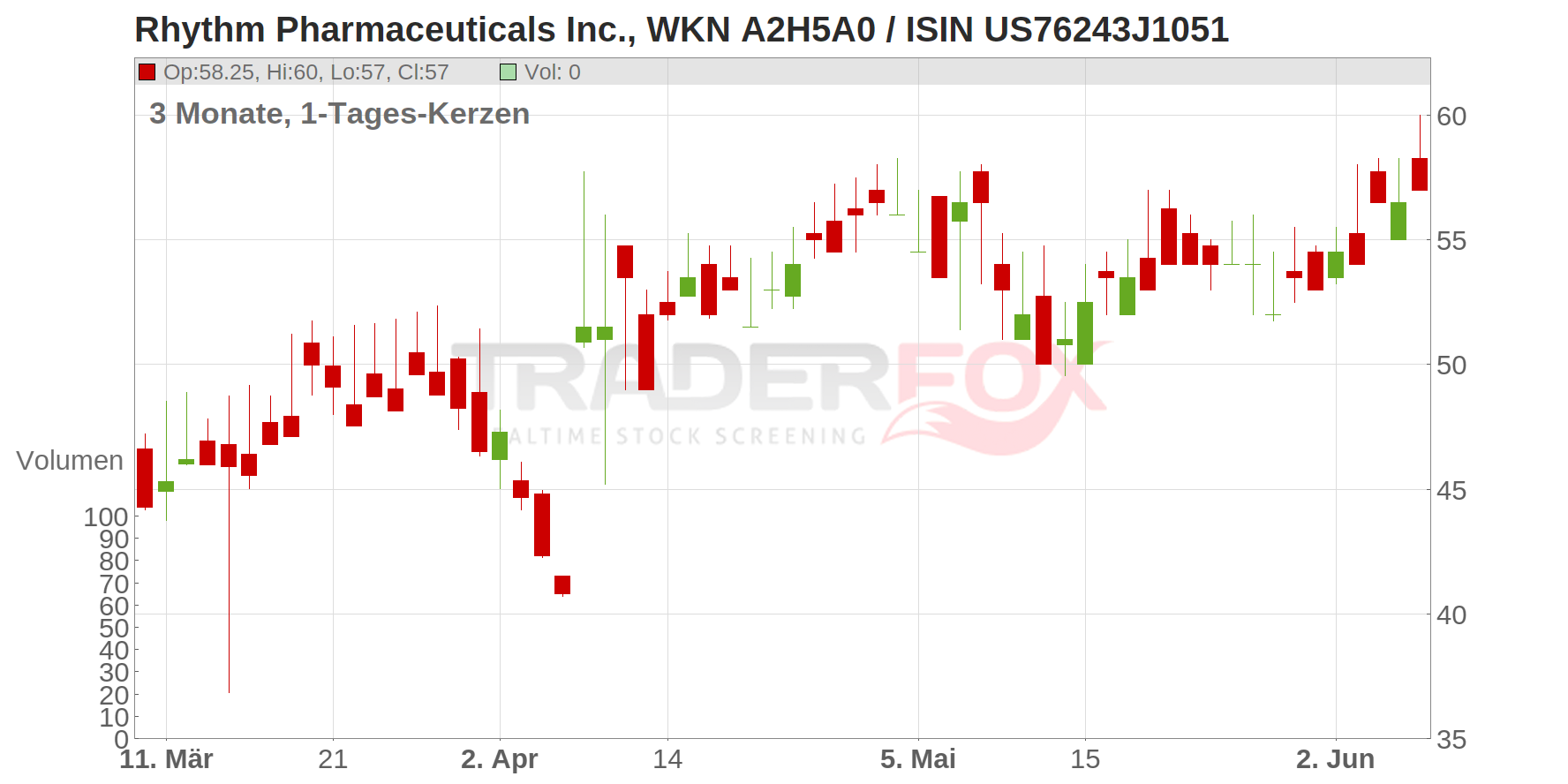 Rhythm Pharmaceuticals Inc. Chart