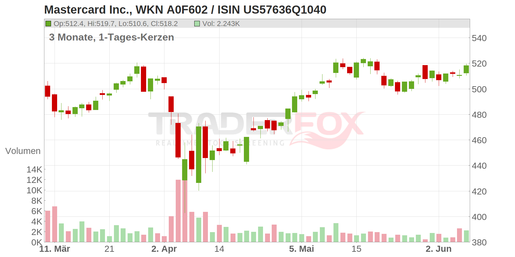 Mastercard Inc. Chart