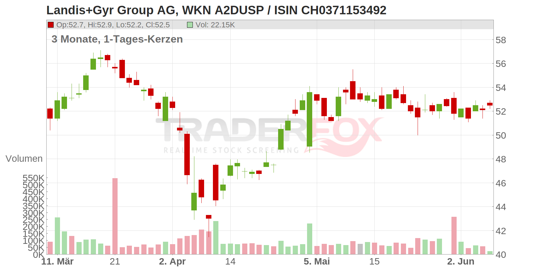 Landis+Gyr Group AG Chart