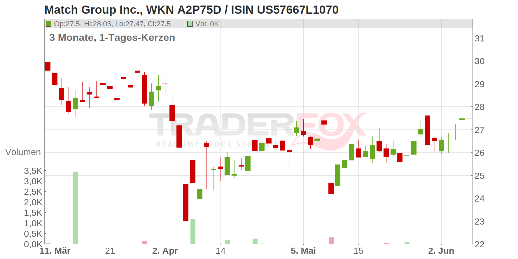 Match Group Inc. Chart