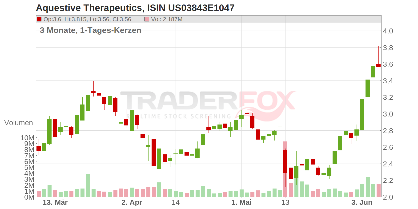 Aquestive Therapeutics Chart