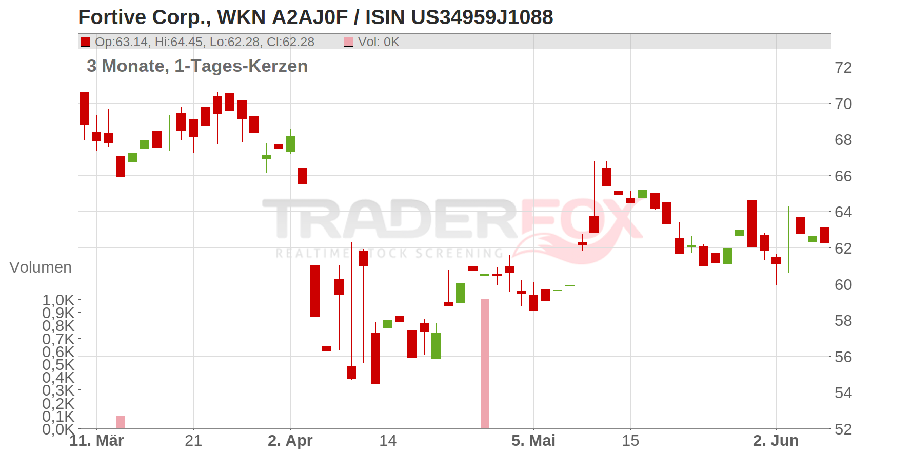 Fortive Corp. Chart
