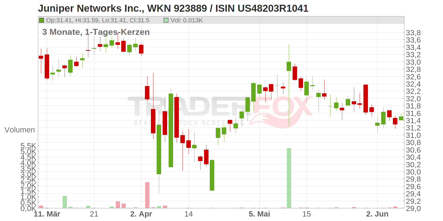 Juniper Networks Inc. Chart