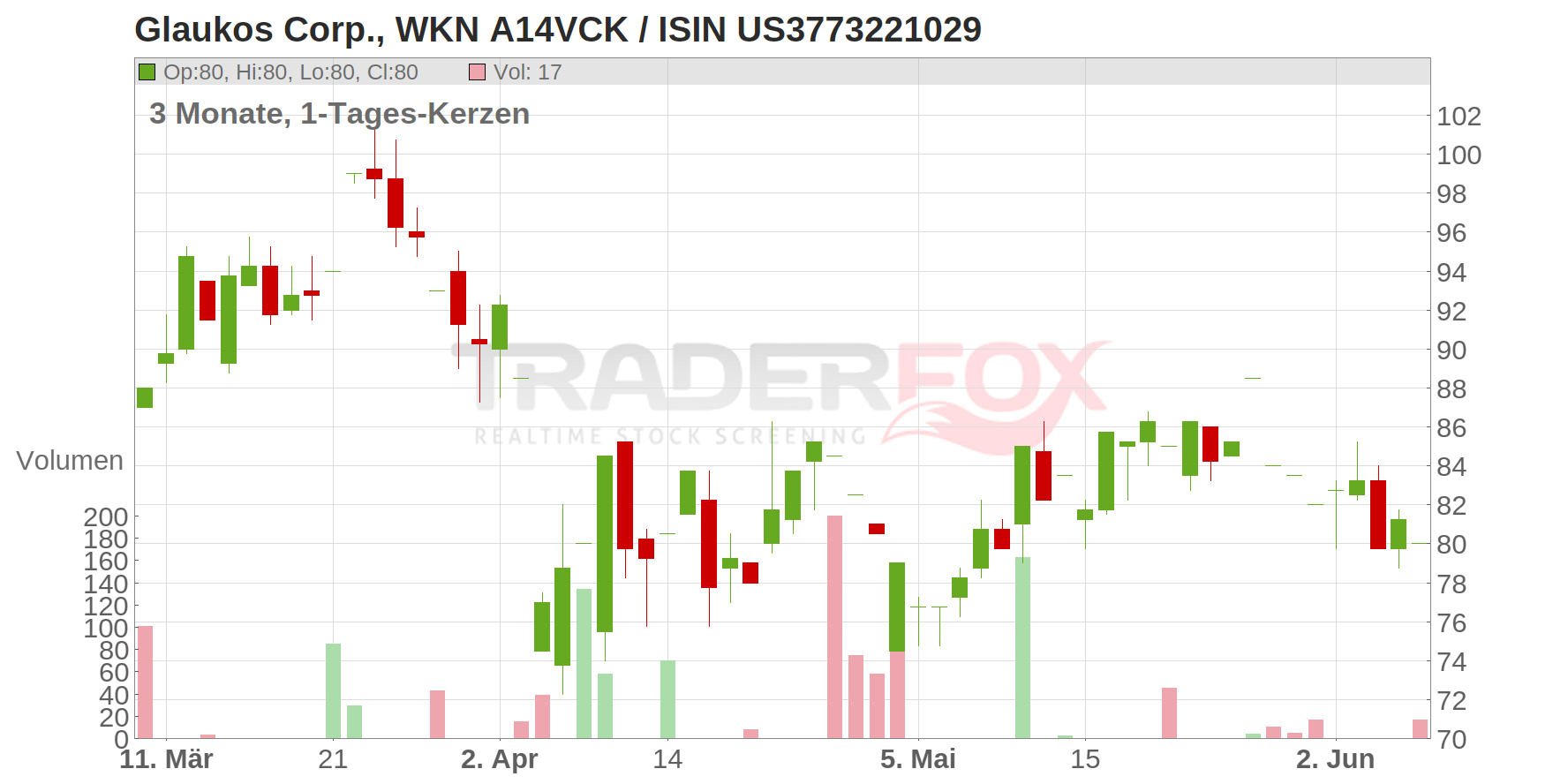 Glaukos Corp. Chart