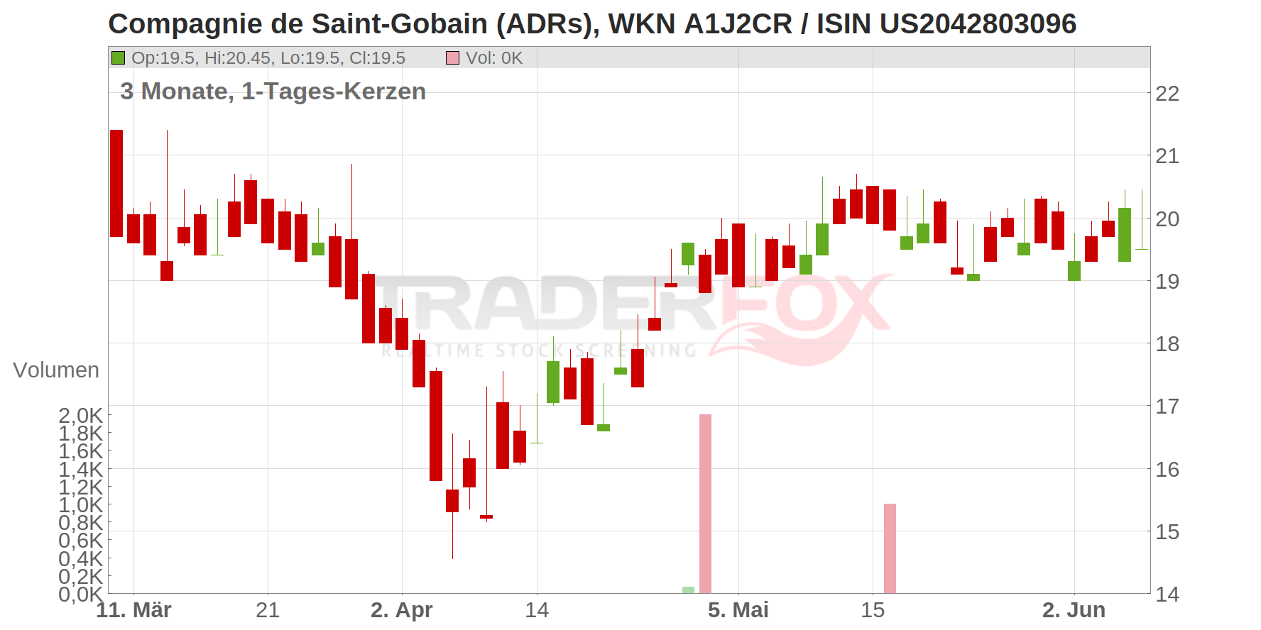 Compagnie de Saint-Gobain (ADRs) Chart