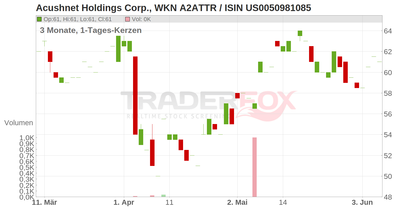 Acushnet Holdings Corp. Chart