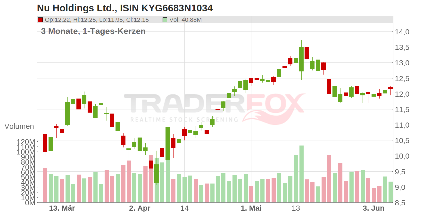 Nu Holdings Ltd. Chart