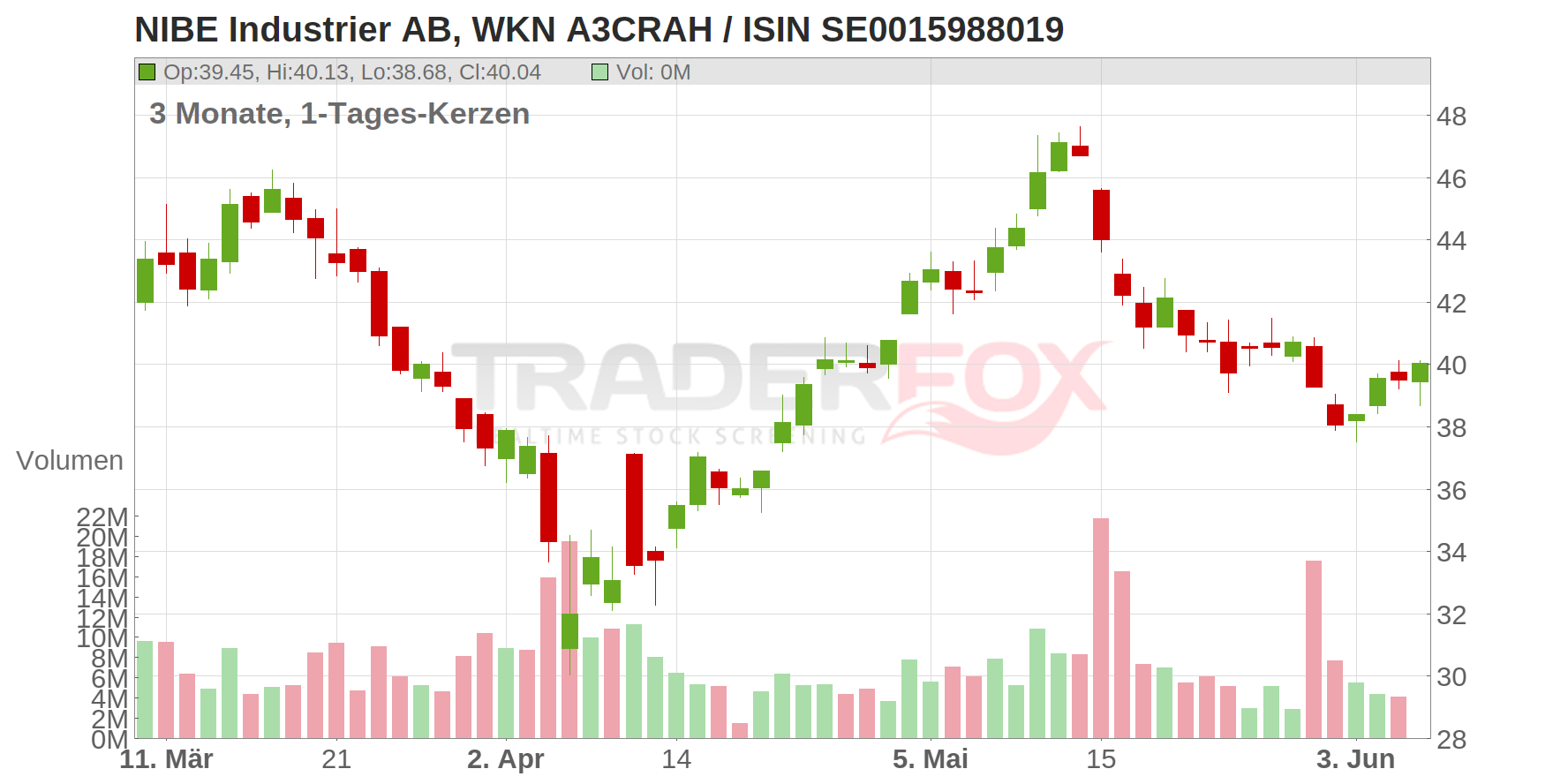 NIBE Industrier AB Chart