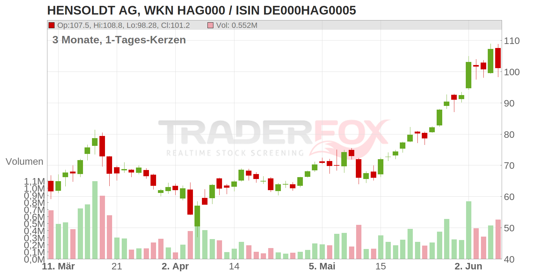 HENSOLDT AG Chart
