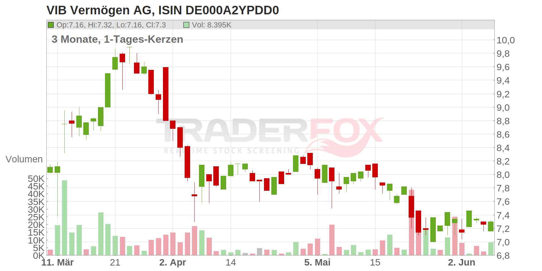 VIB Vermögen AG Chart