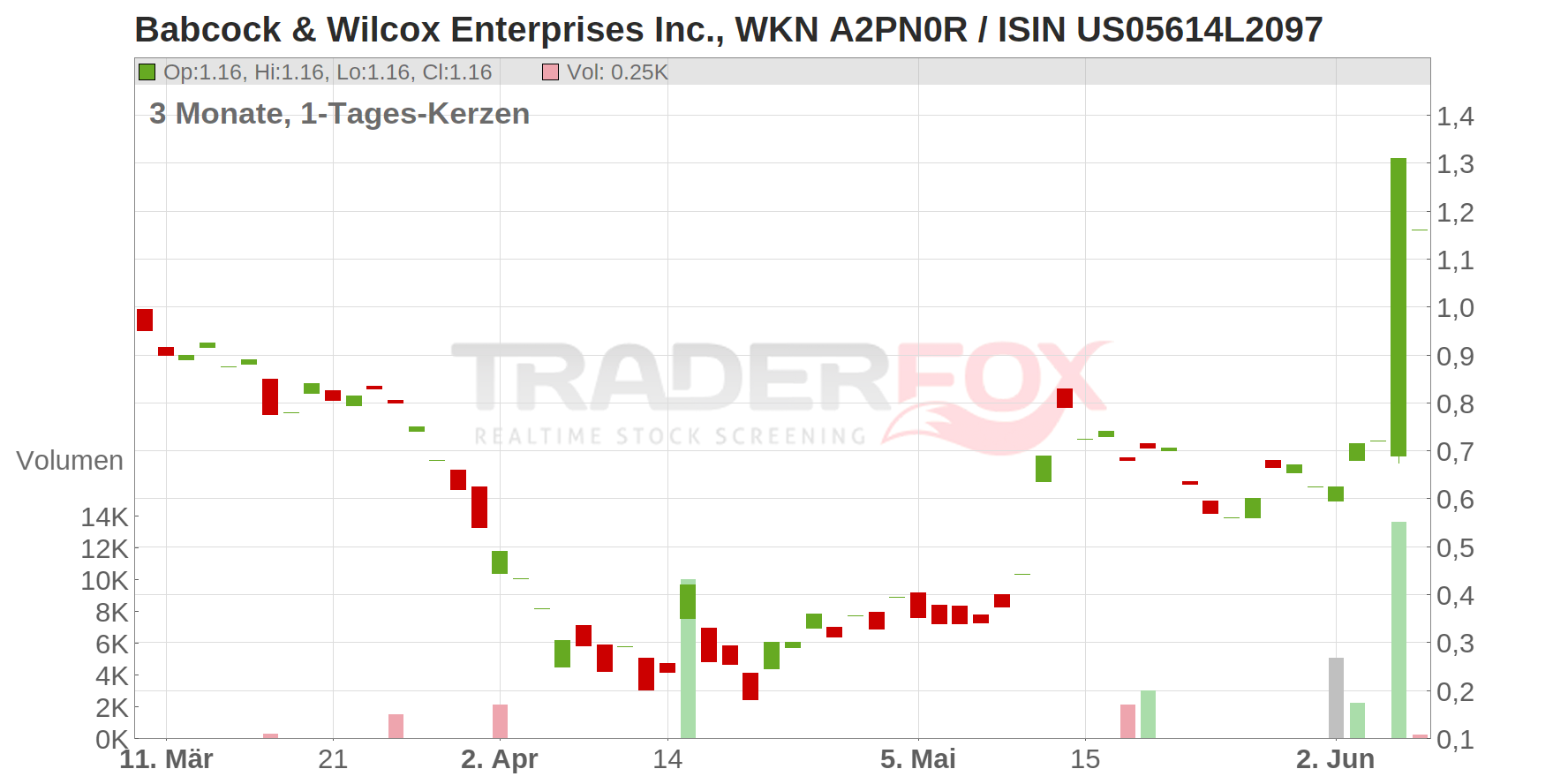 Babcock & Wilcox Enterprises Inc. Chart