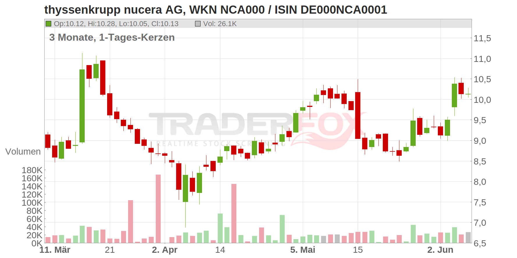 thyssenkrupp nucera AG Chart