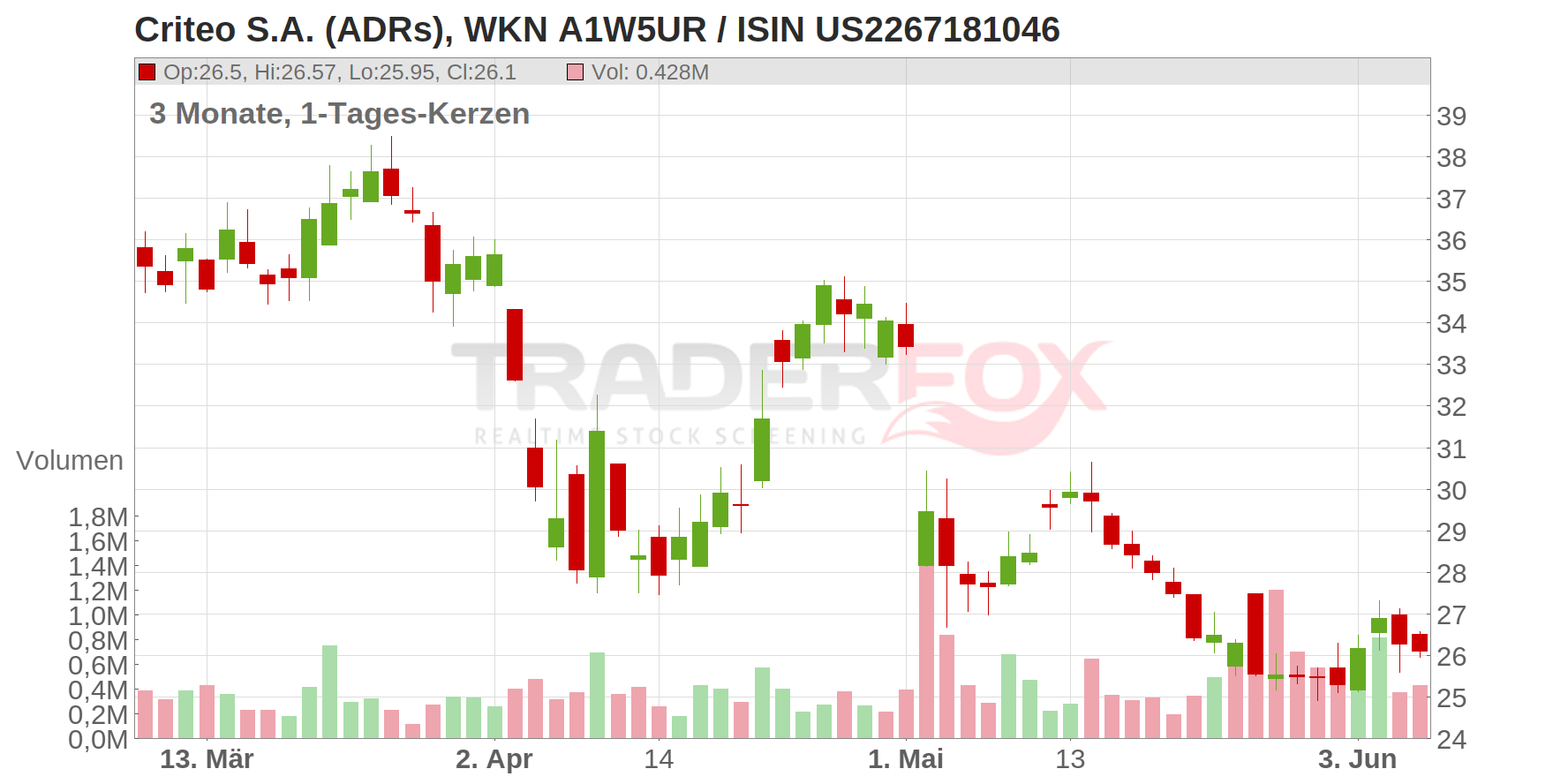 Criteo S.A. (ADRs) Chart