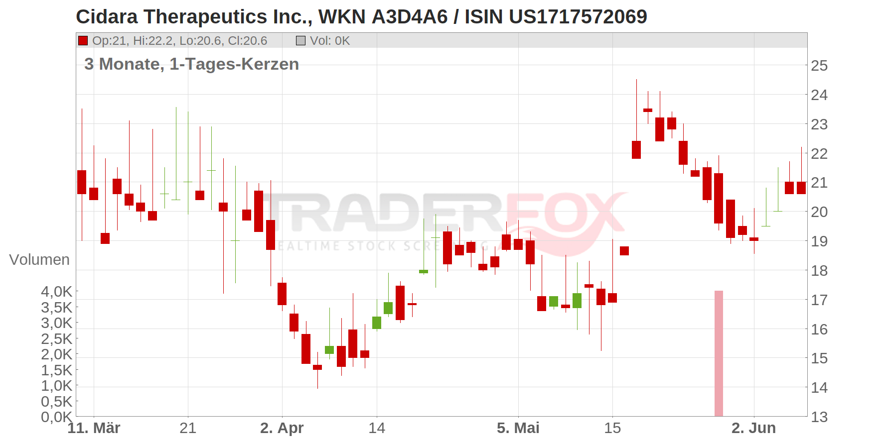 Cidara Therapeutics Inc. Chart