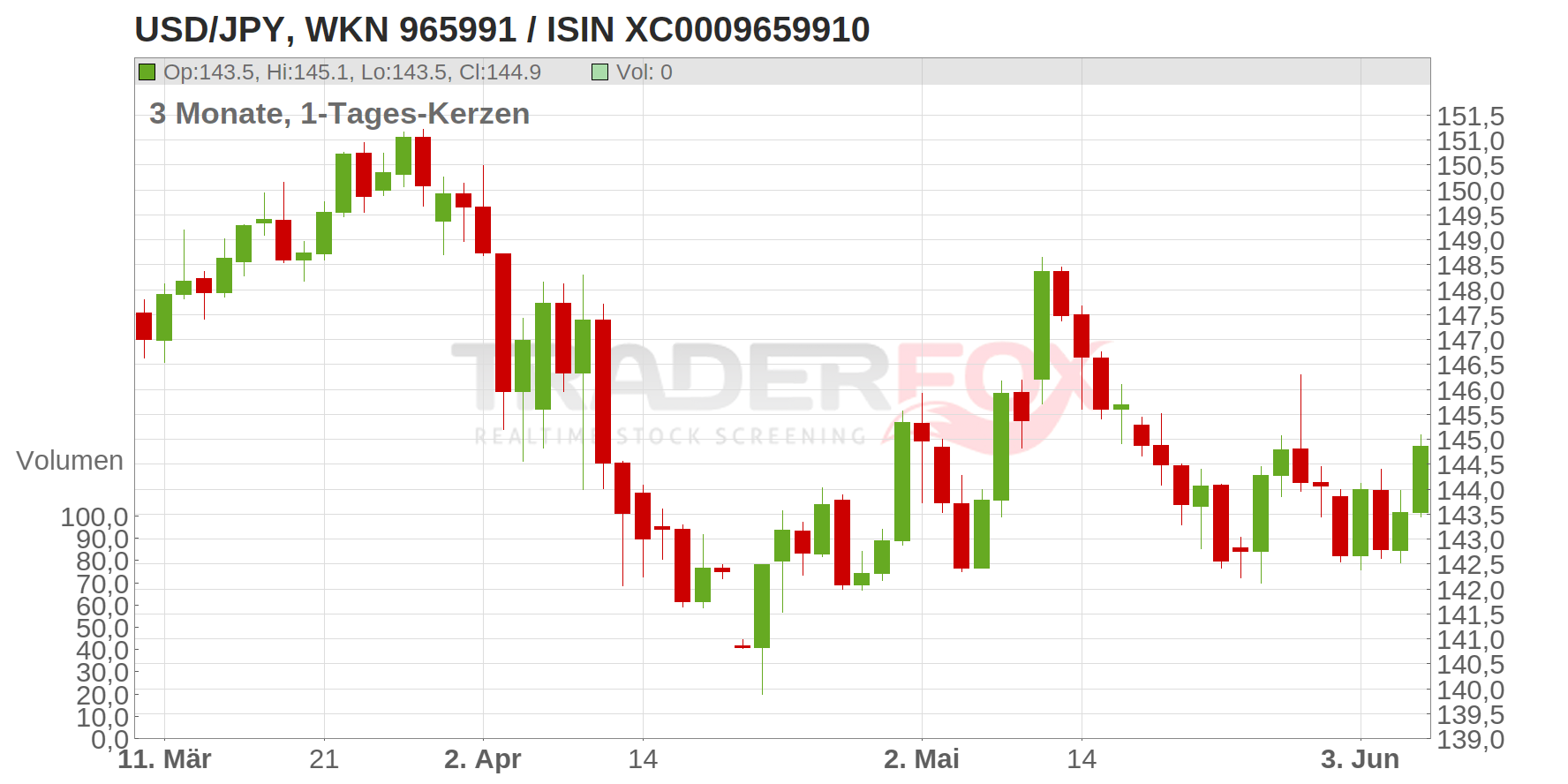USD/JPY Chart