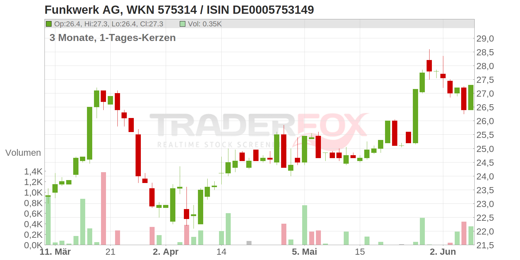 Funkwerk AG Chart