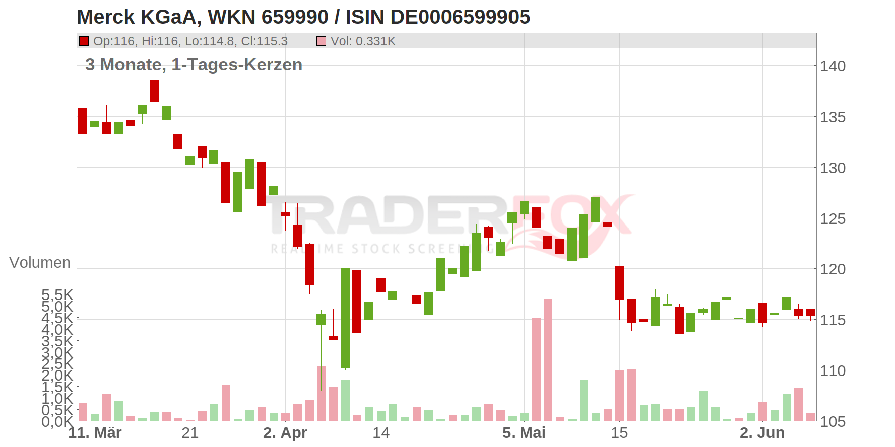 Merck KGaA Chart