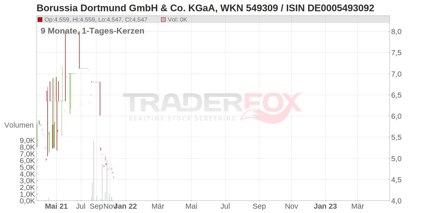 Borussia Dortmund GmbH & Co. KGaA Chart