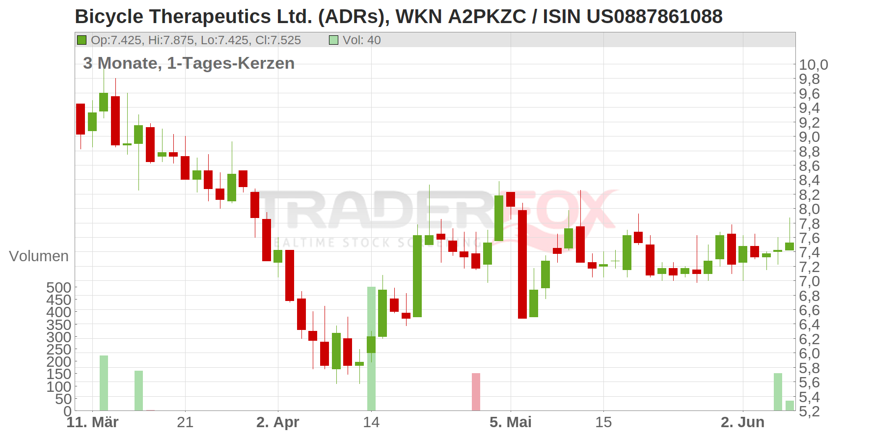 Bicycle Therapeutics Ltd. (ADRs) Chart