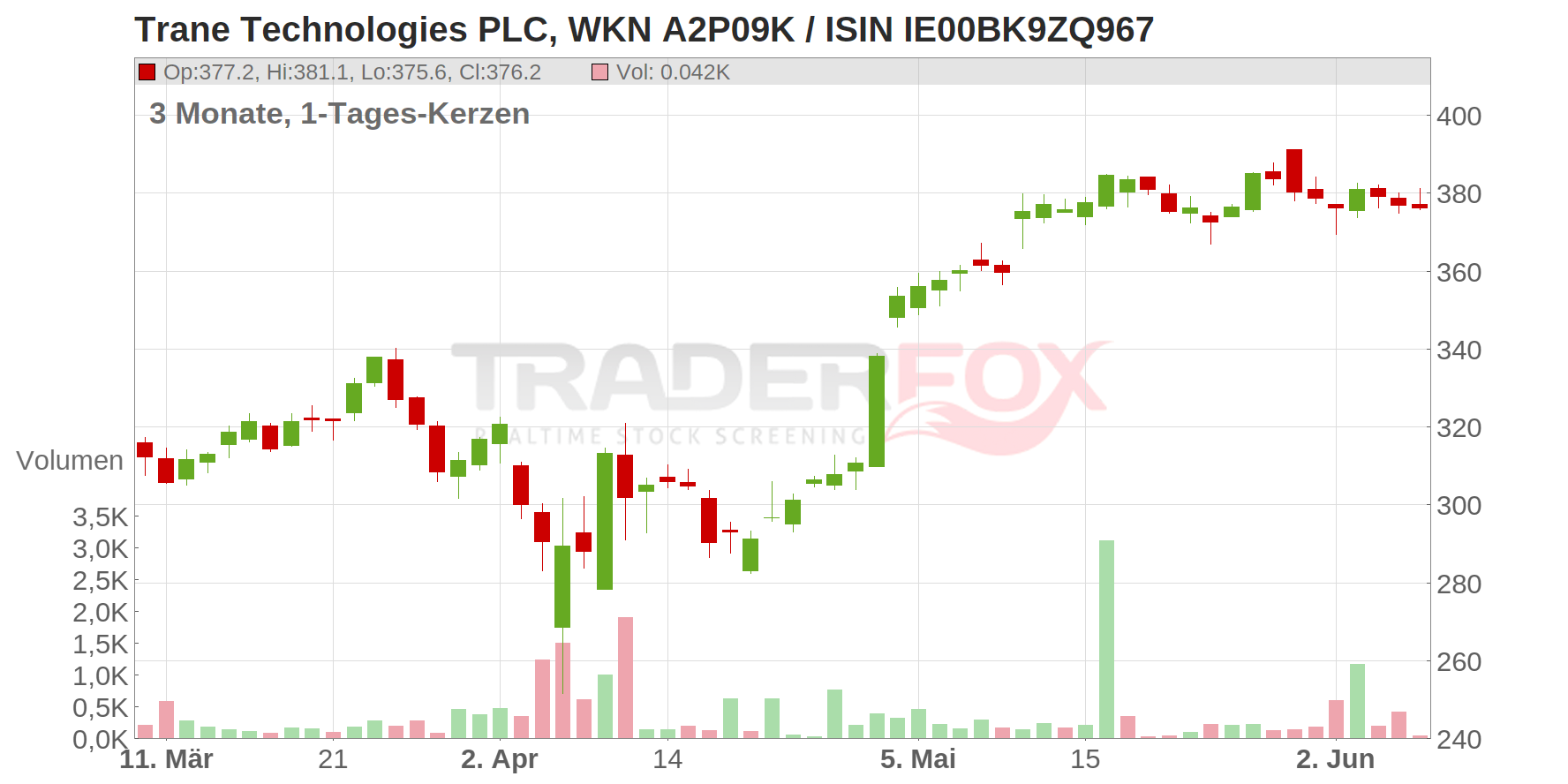 Trane Technologies PLC Chart