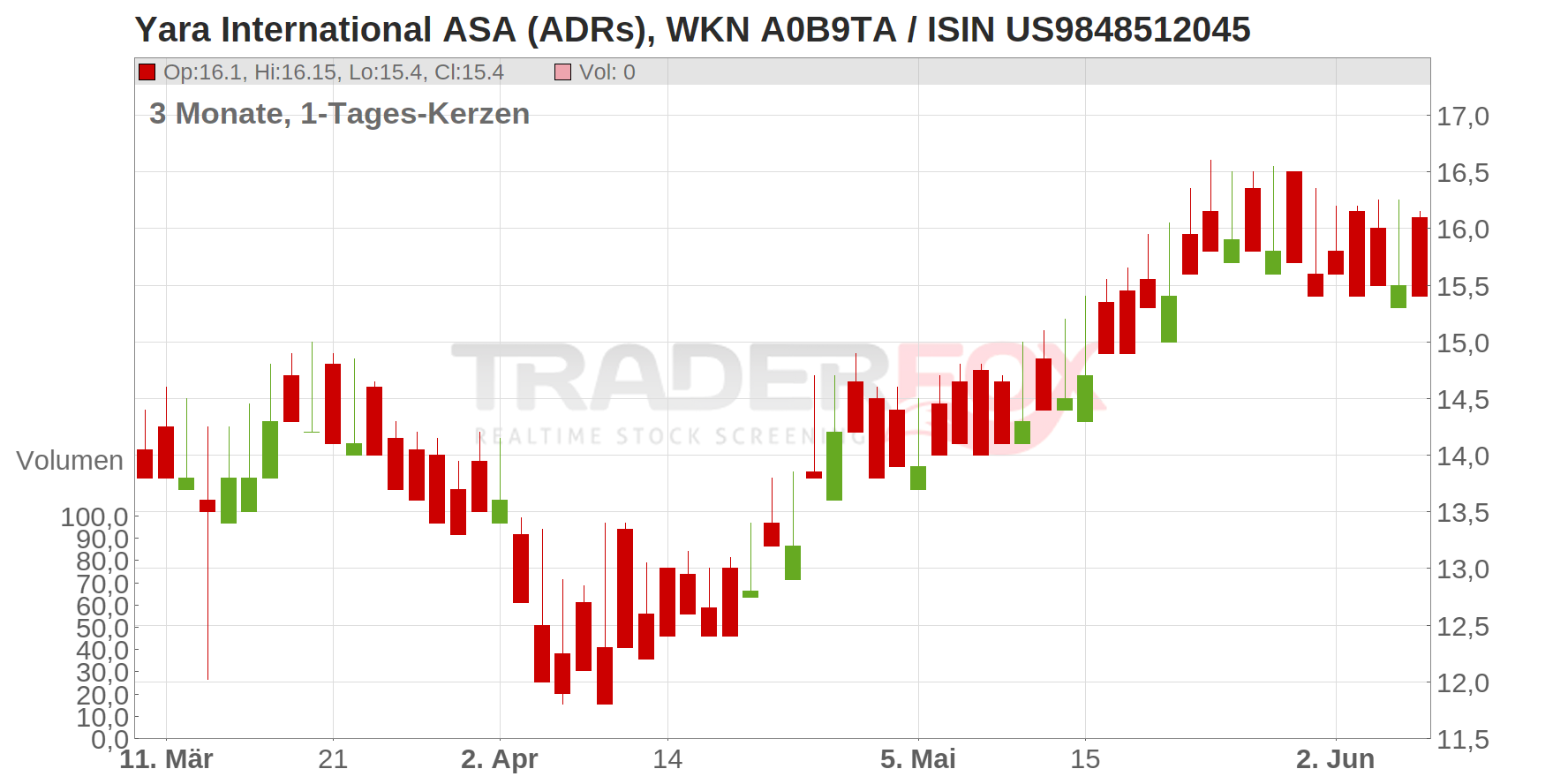 Yara International ASA (ADRs) Chart