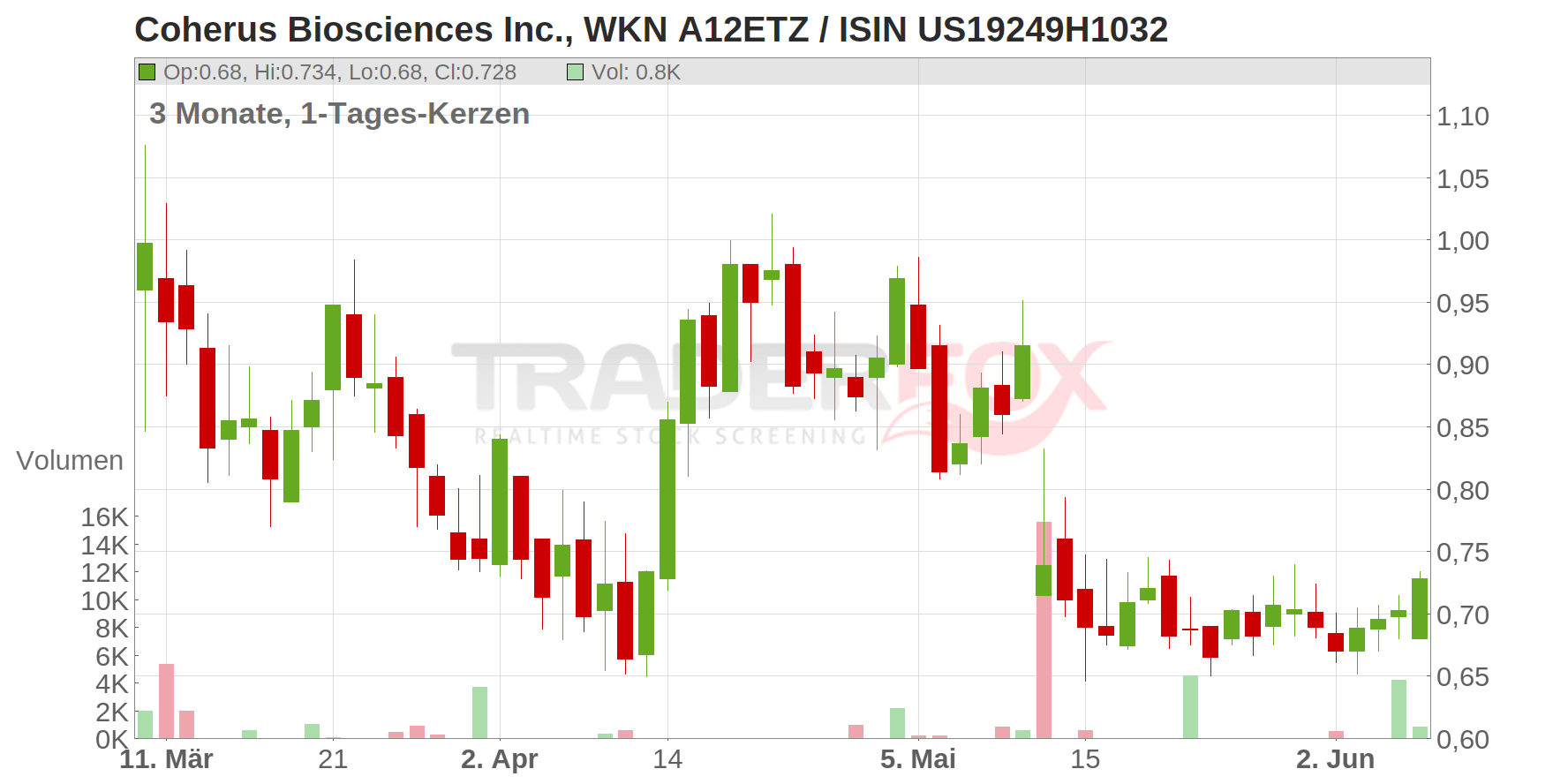 Coherus Biosciences Inc. Chart