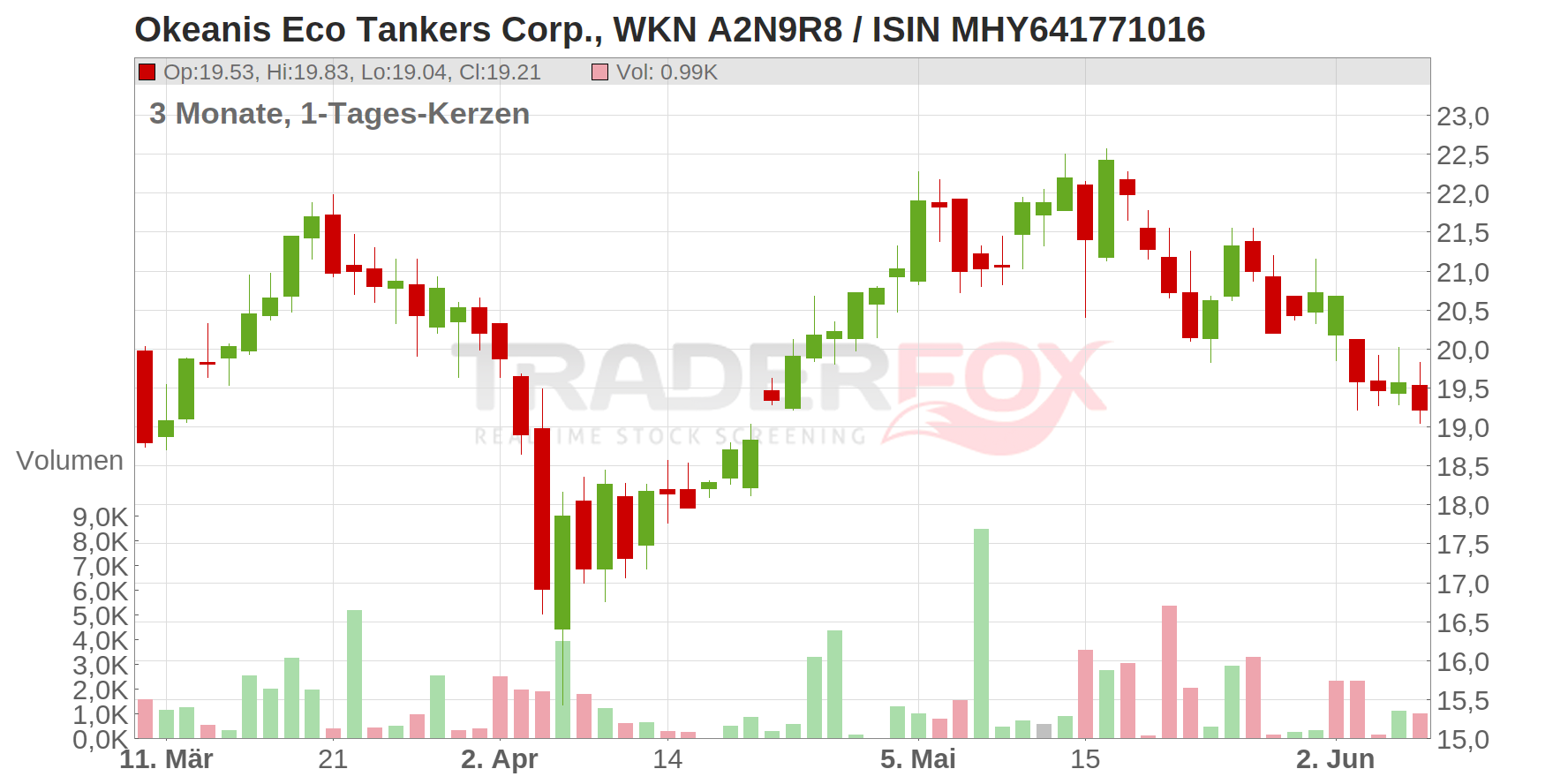 Okeanis Eco Tankers Corp. Chart