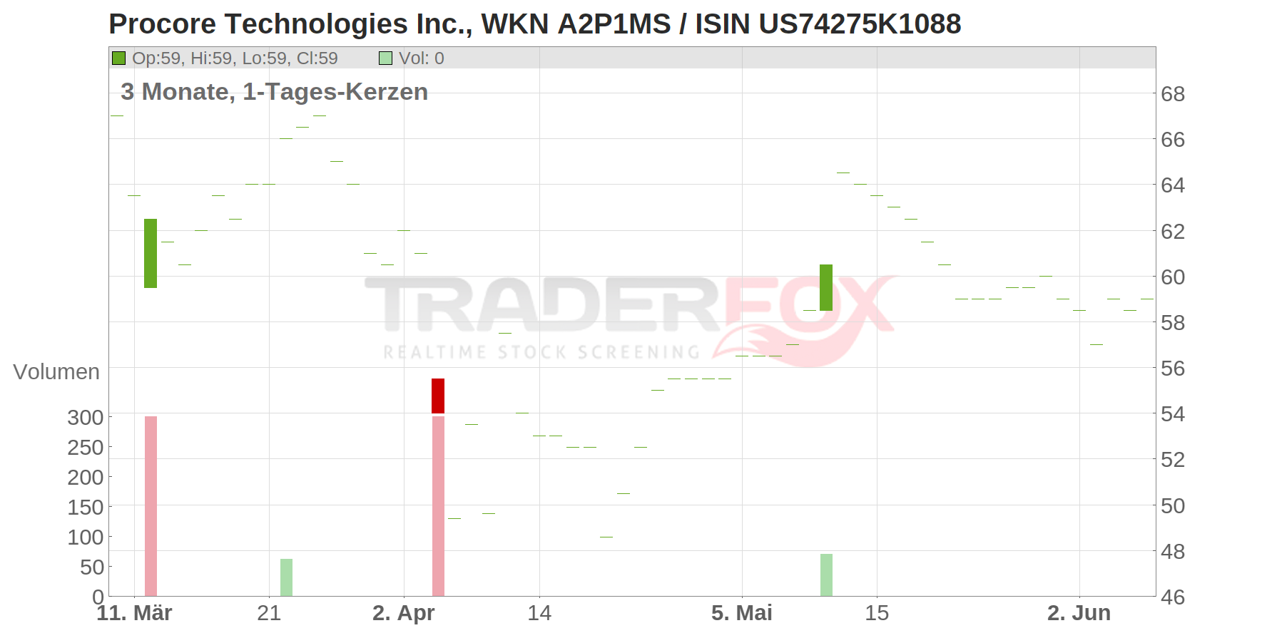 Procore Technologies Inc. Chart