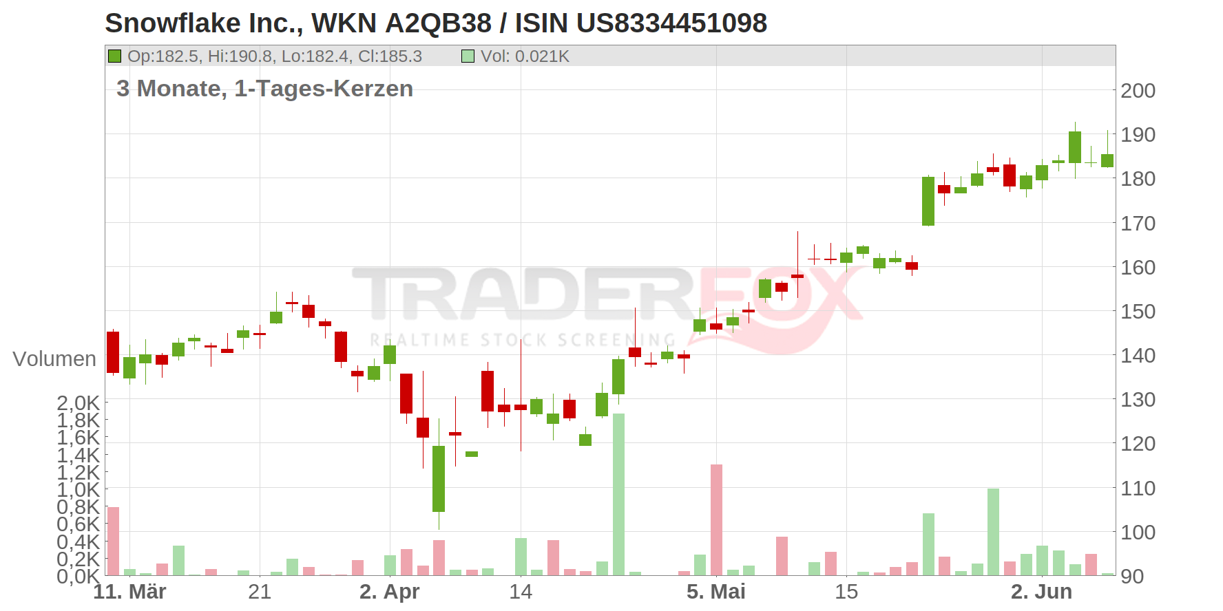 Snowflake Inc. Chart