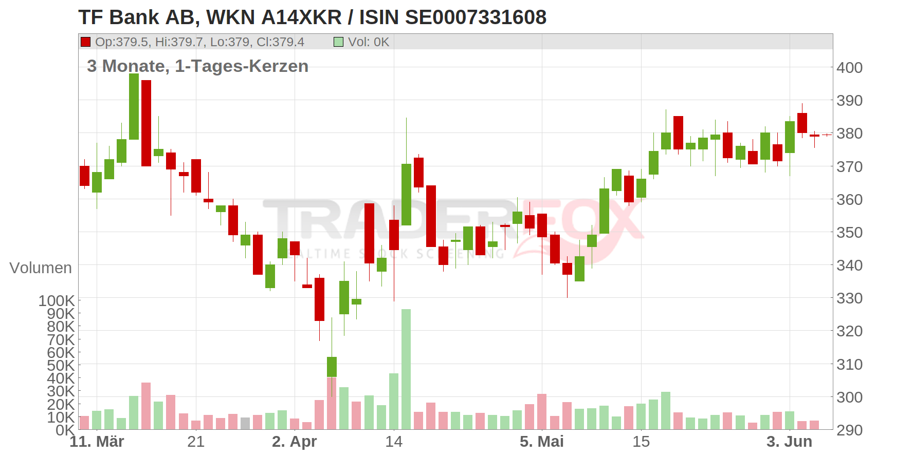 TF Bank AB Chart