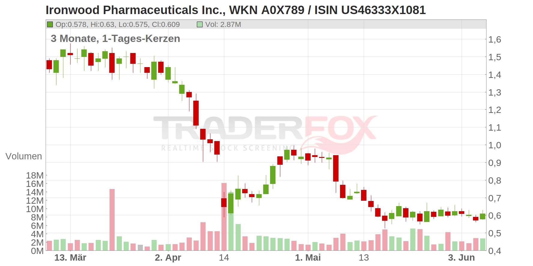 Ironwood Pharmaceuticals Inc. Chart