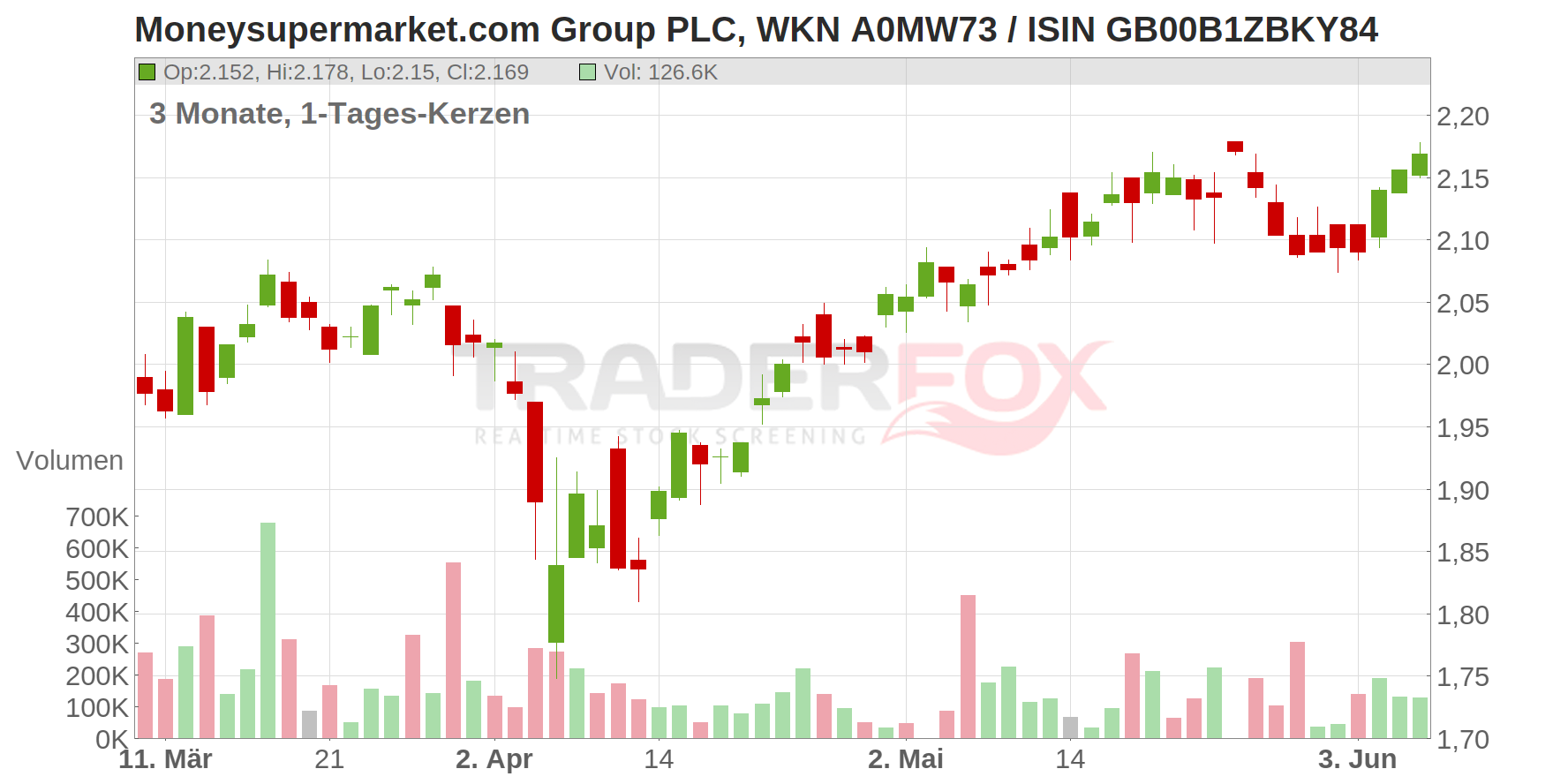 Moneysupermarket.com Group PLC Chart
