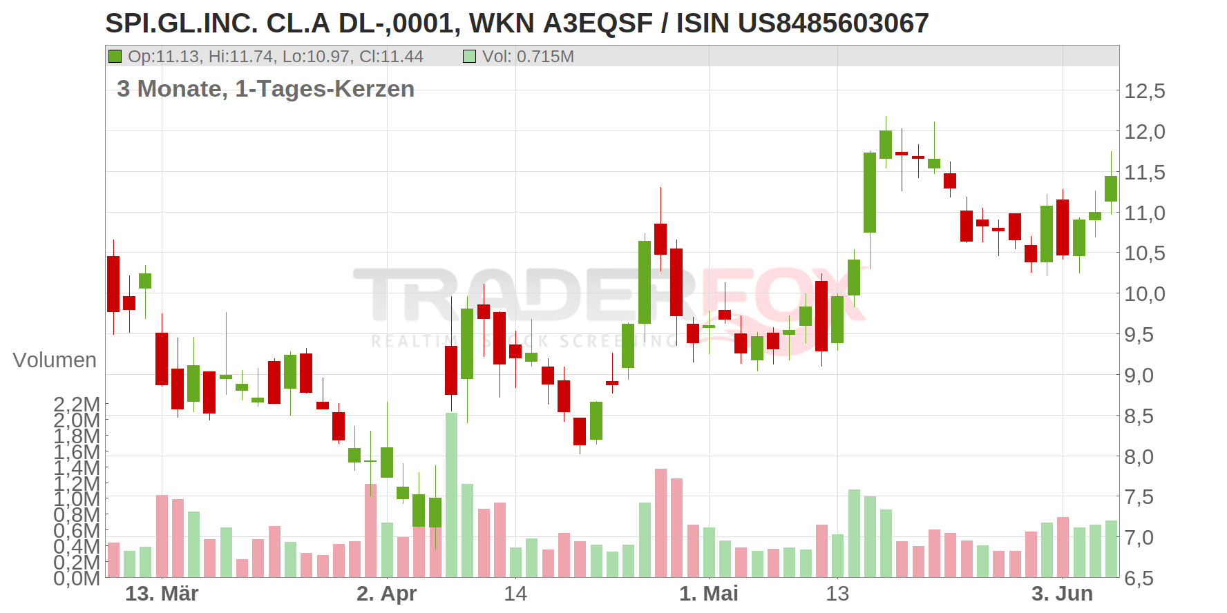 Spire Global Inc. Chart