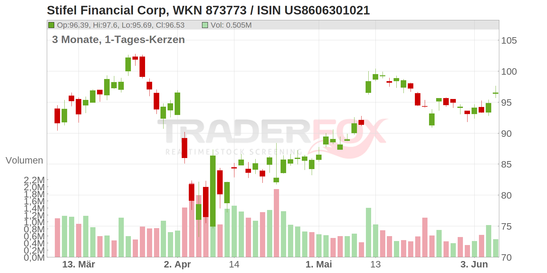 Stifel Financial Corp Chart