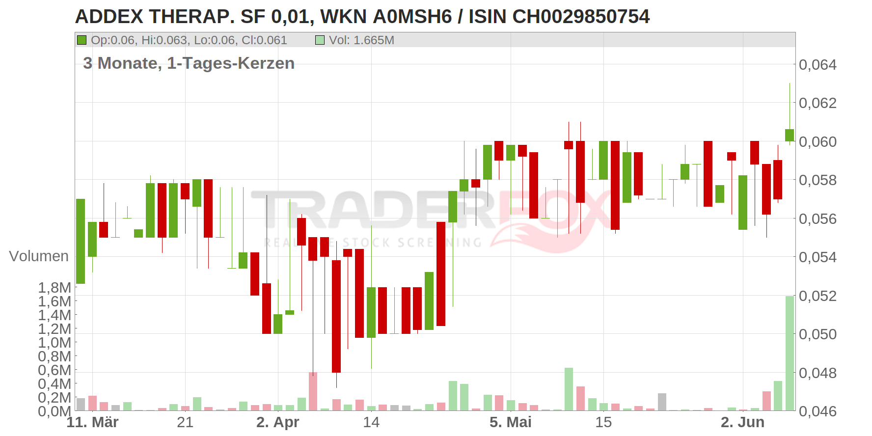Addex Therapeutics SA Chart