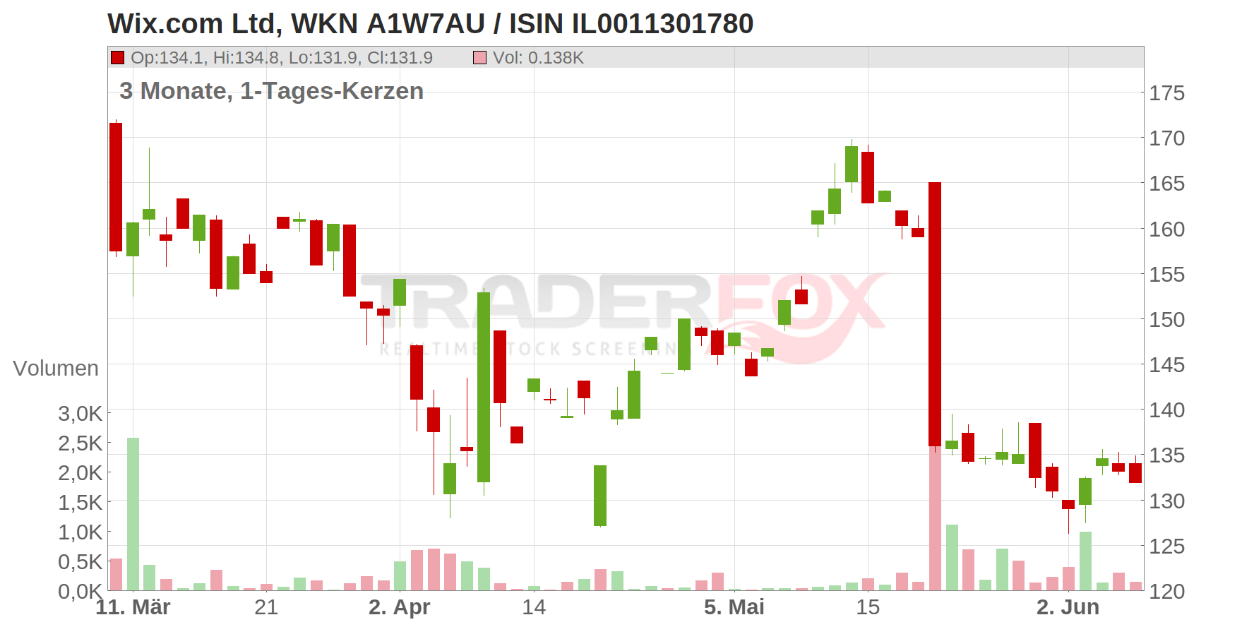 Wix.com Ltd. Chart