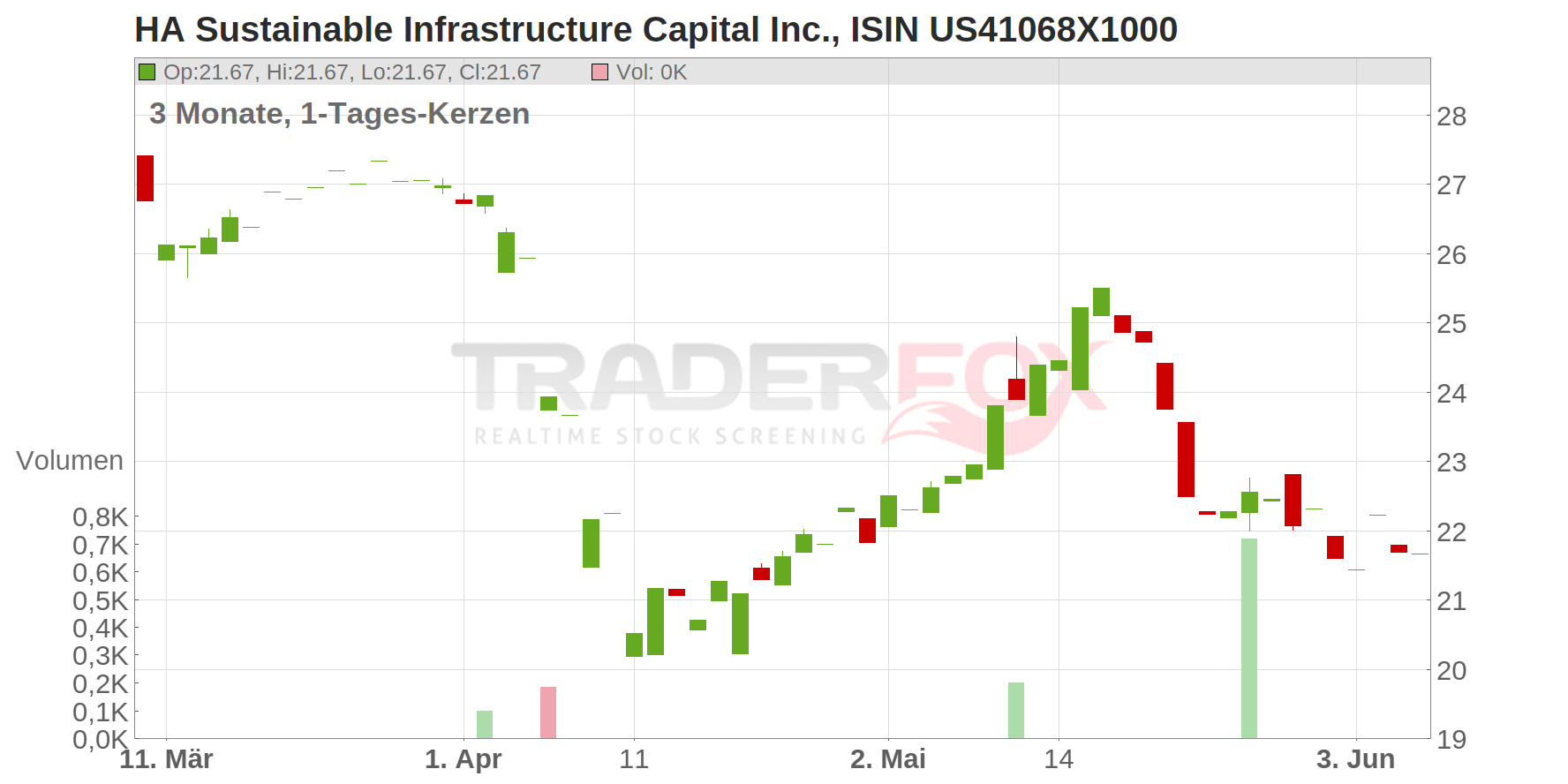 Hannon Armstrong Sustainable Infrastructure Capital Inc. Chart