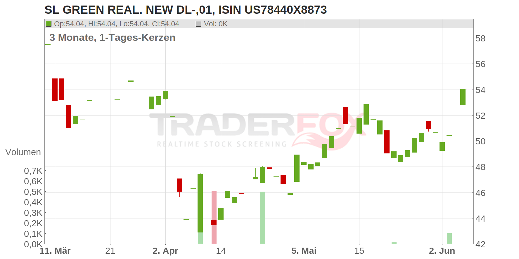 SL Green Realty Corp. Chart
