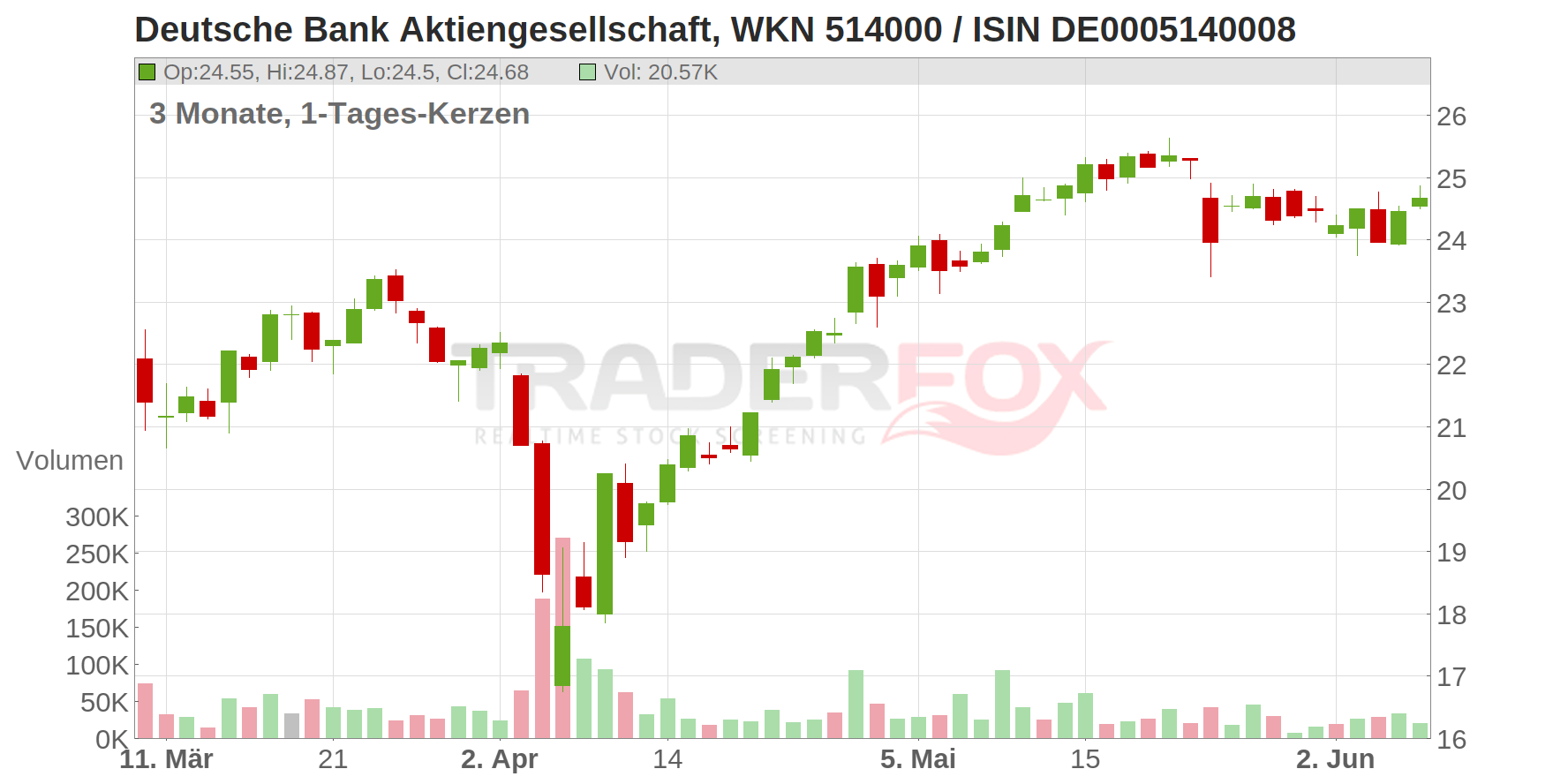 Deutsche Bank AG Chart
