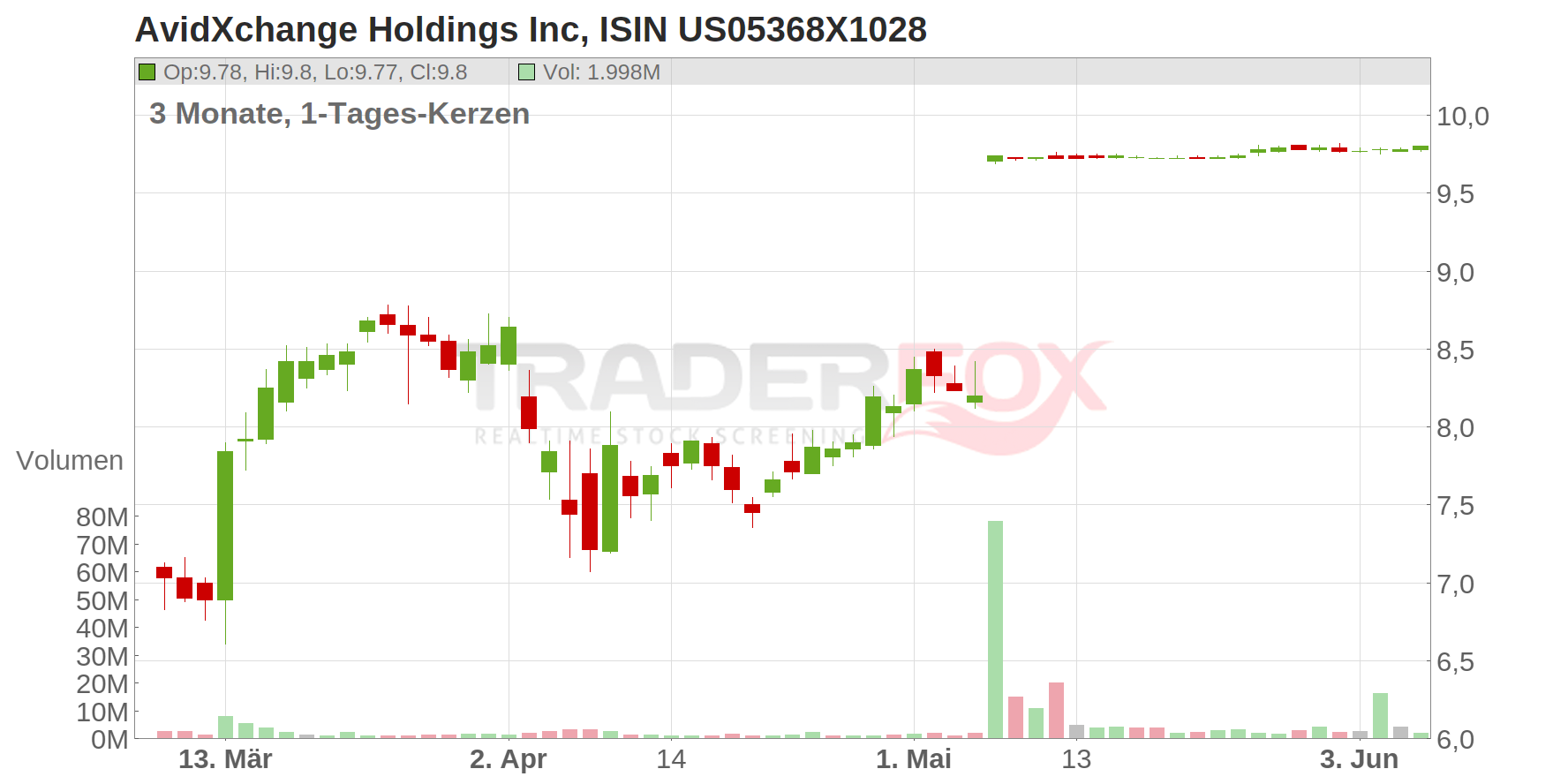 AvidXchange Holdings Inc Chart