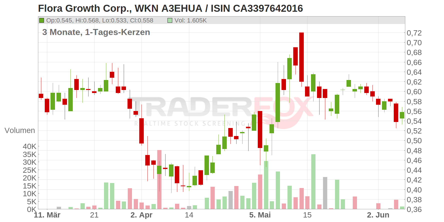 Flora Growth Corp. Chart